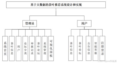 基于大數據爬蟲、SpringBoot、智能AI大模型及協同過濾算法的茶葉推薦與可視化管理平臺設計與實現