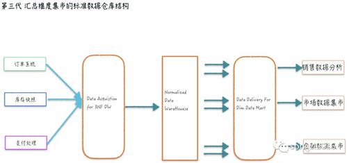 透過數字化轉型再談數據中臺（三） 一文遍歷大數據架構變遷史與數據處理服務