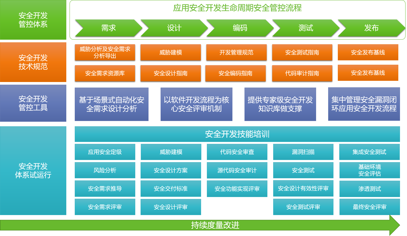 企業(yè)安全開(kāi)發(fā)建設(shè) | 軟件開(kāi)發(fā)流程是主線，管控需貫穿全生命